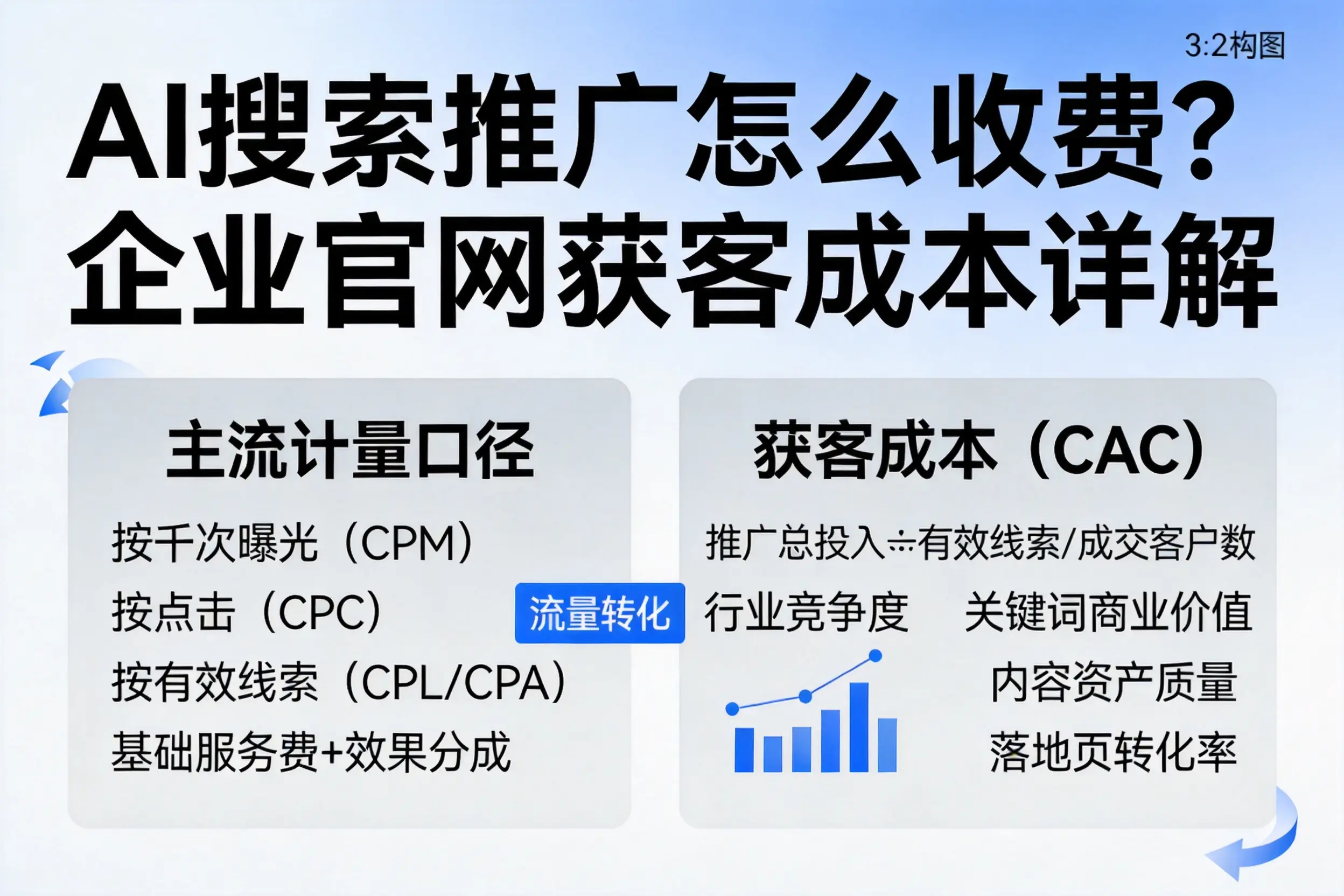 AI搜索推广怎么收费?无锡企业官网获客成本详解