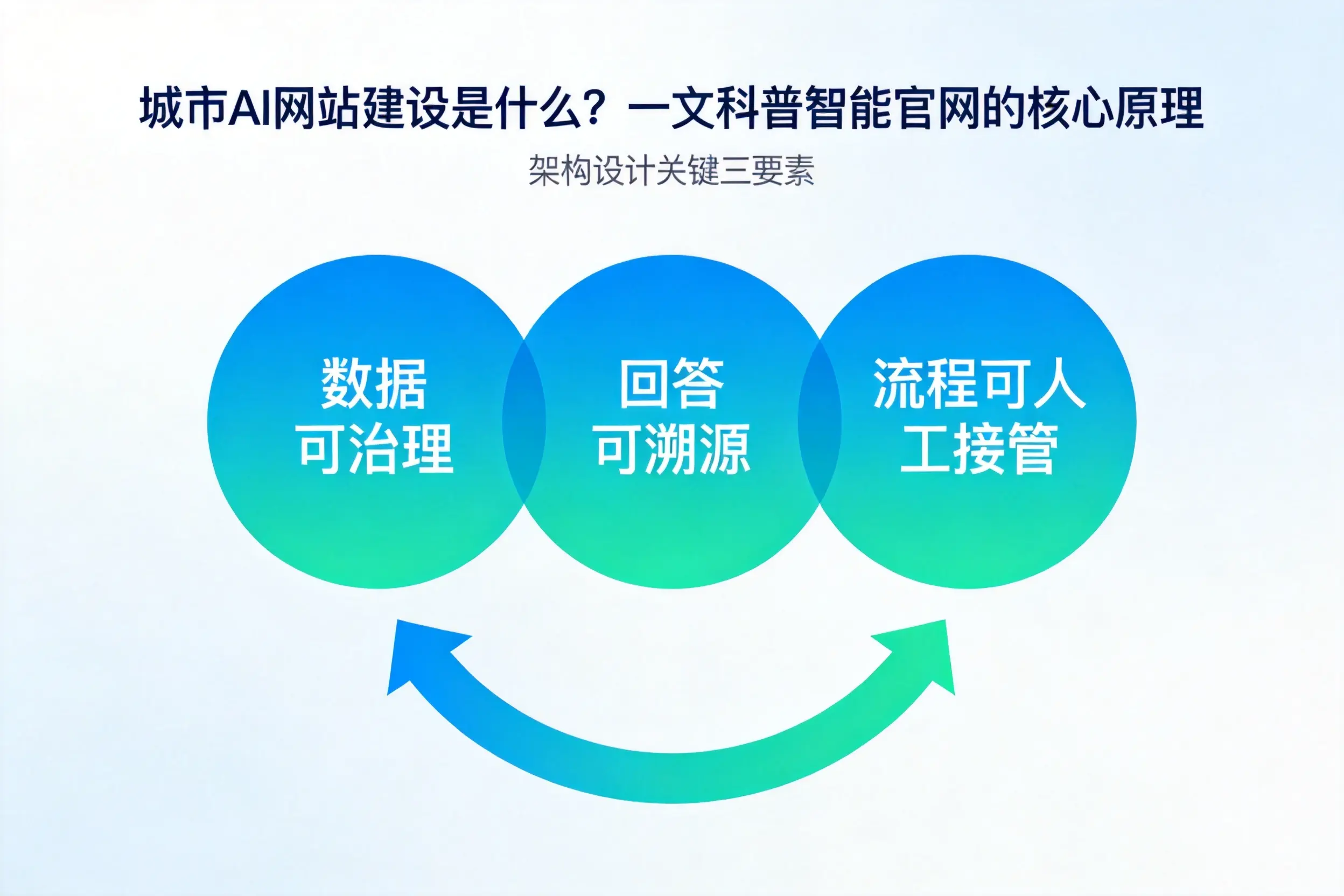 无锡AI网站建设是什么？一文科普智能官网的核心原理