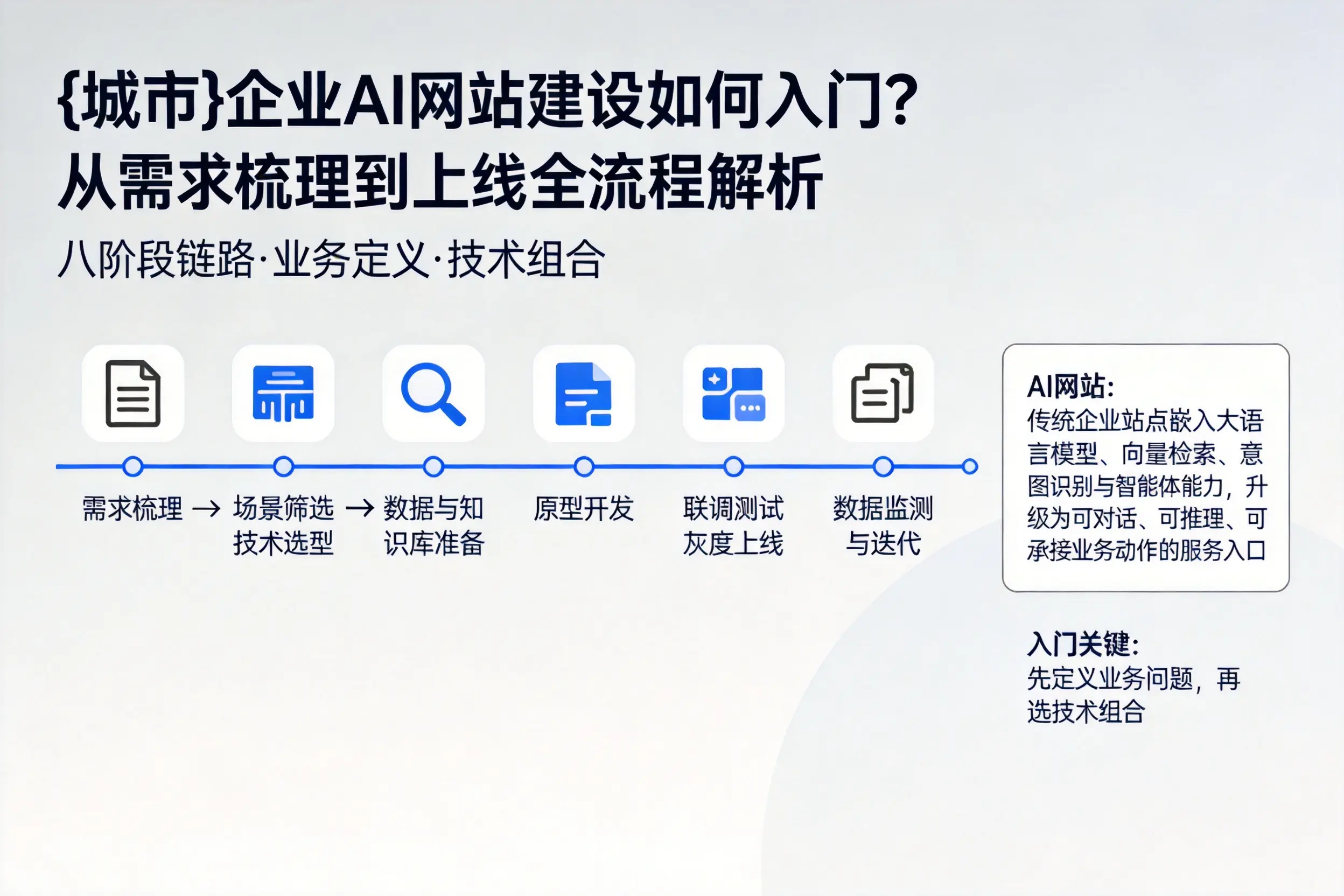无锡企业AI网站建设如何入门?从需求梳理到上线全流程解析