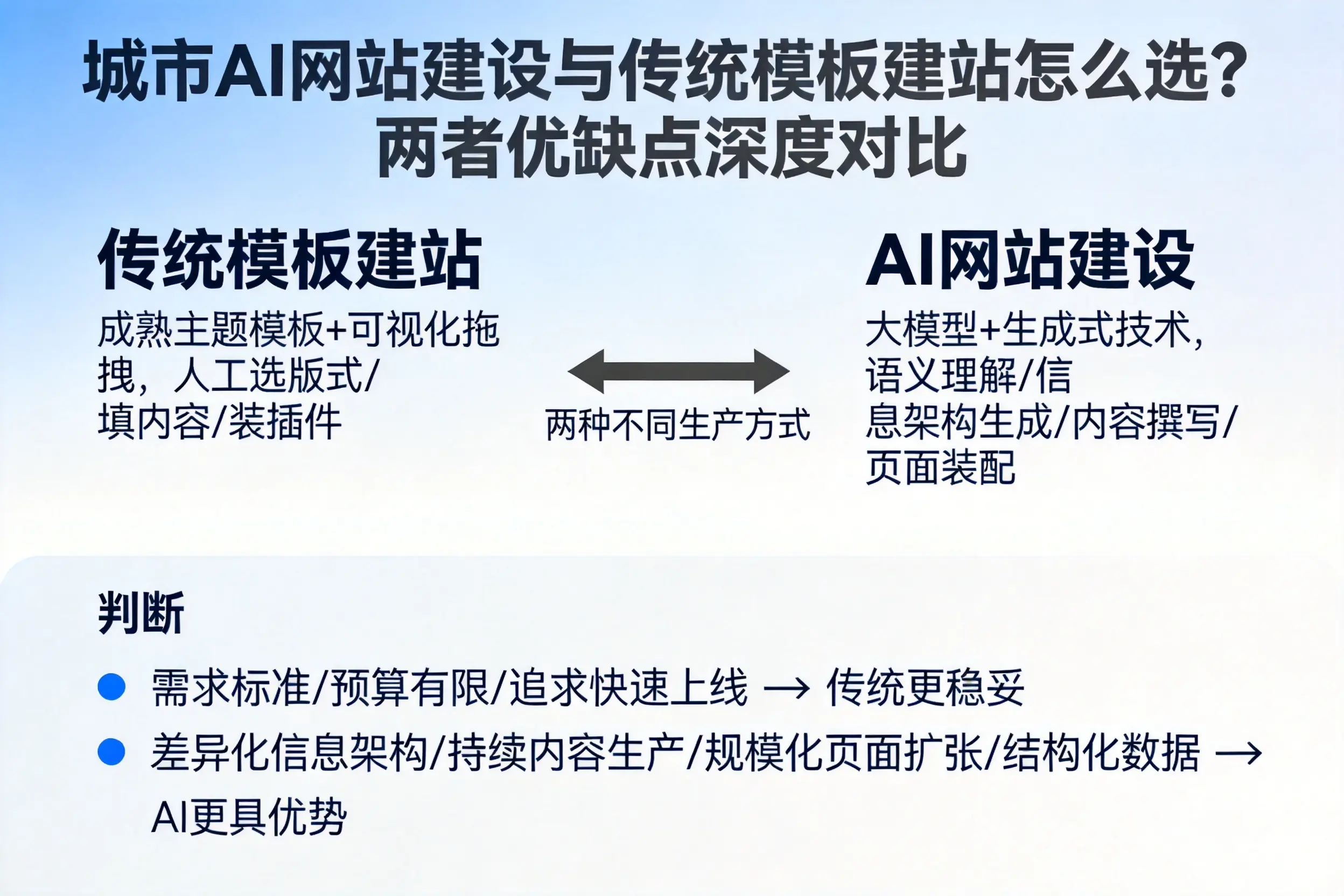 无锡AI网站建设与传统模板建站怎么选?两者优缺点深度对比