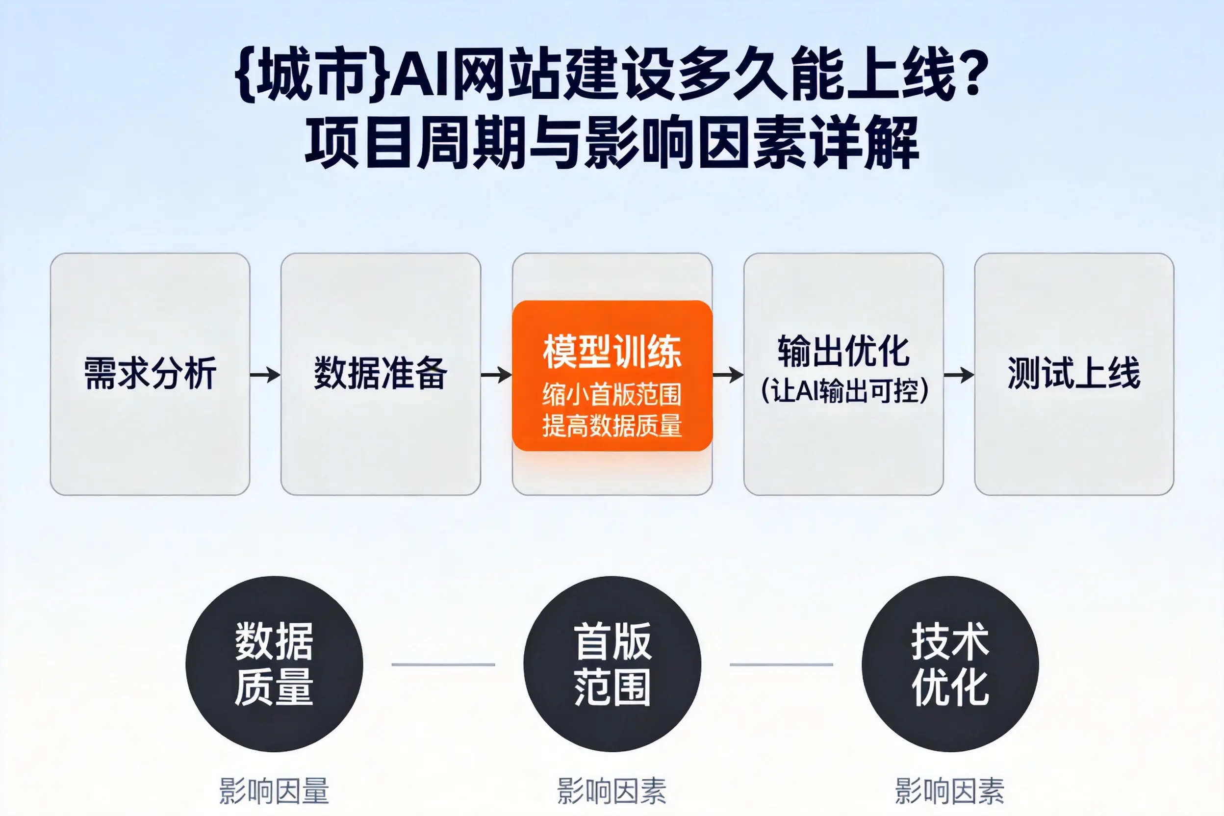 无锡AI网站建设多久能上线?项目周期与影响因素详解
