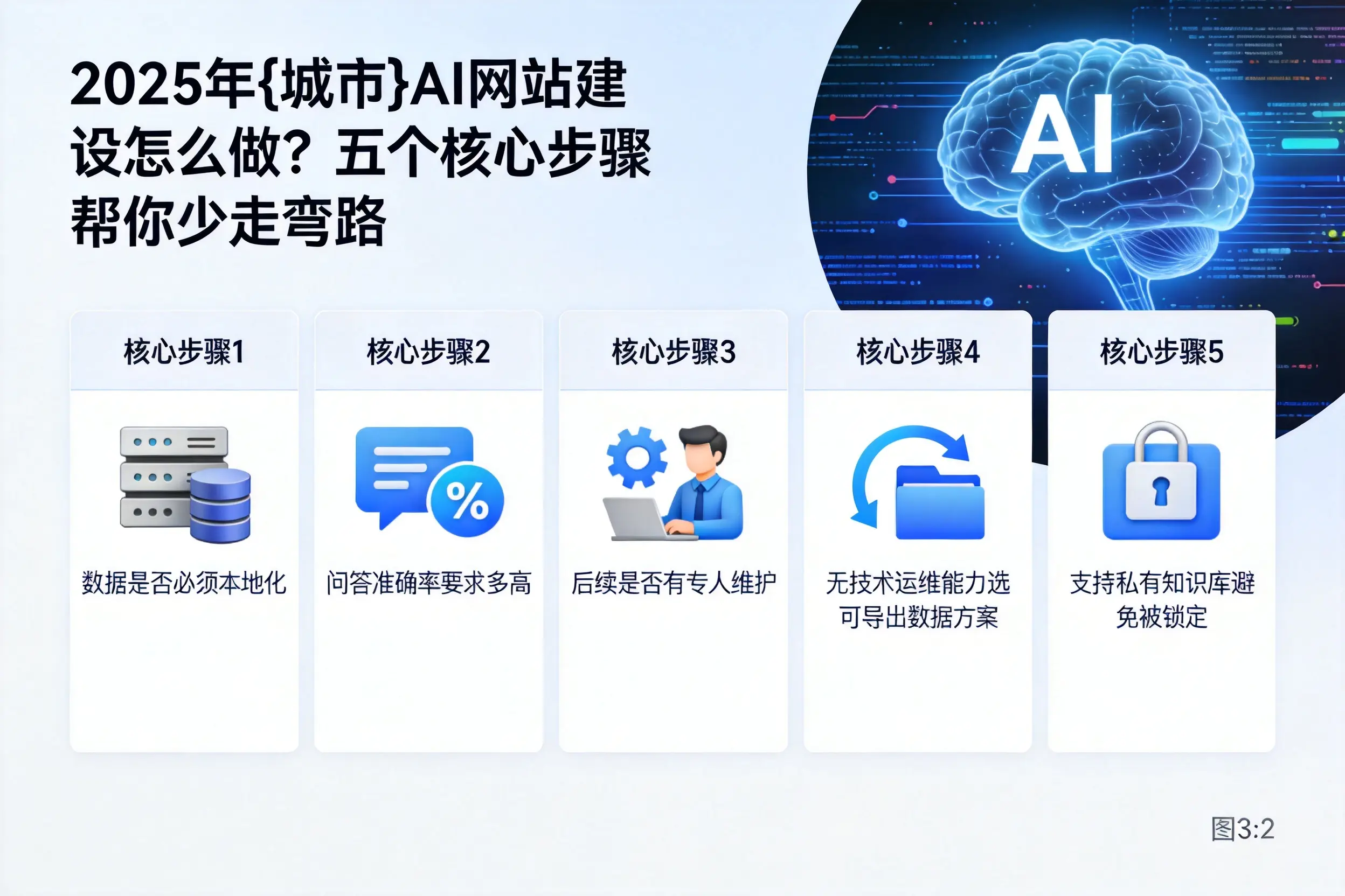 2025年无锡AI网站建设怎么做？五个核心步骤帮你少走弯路